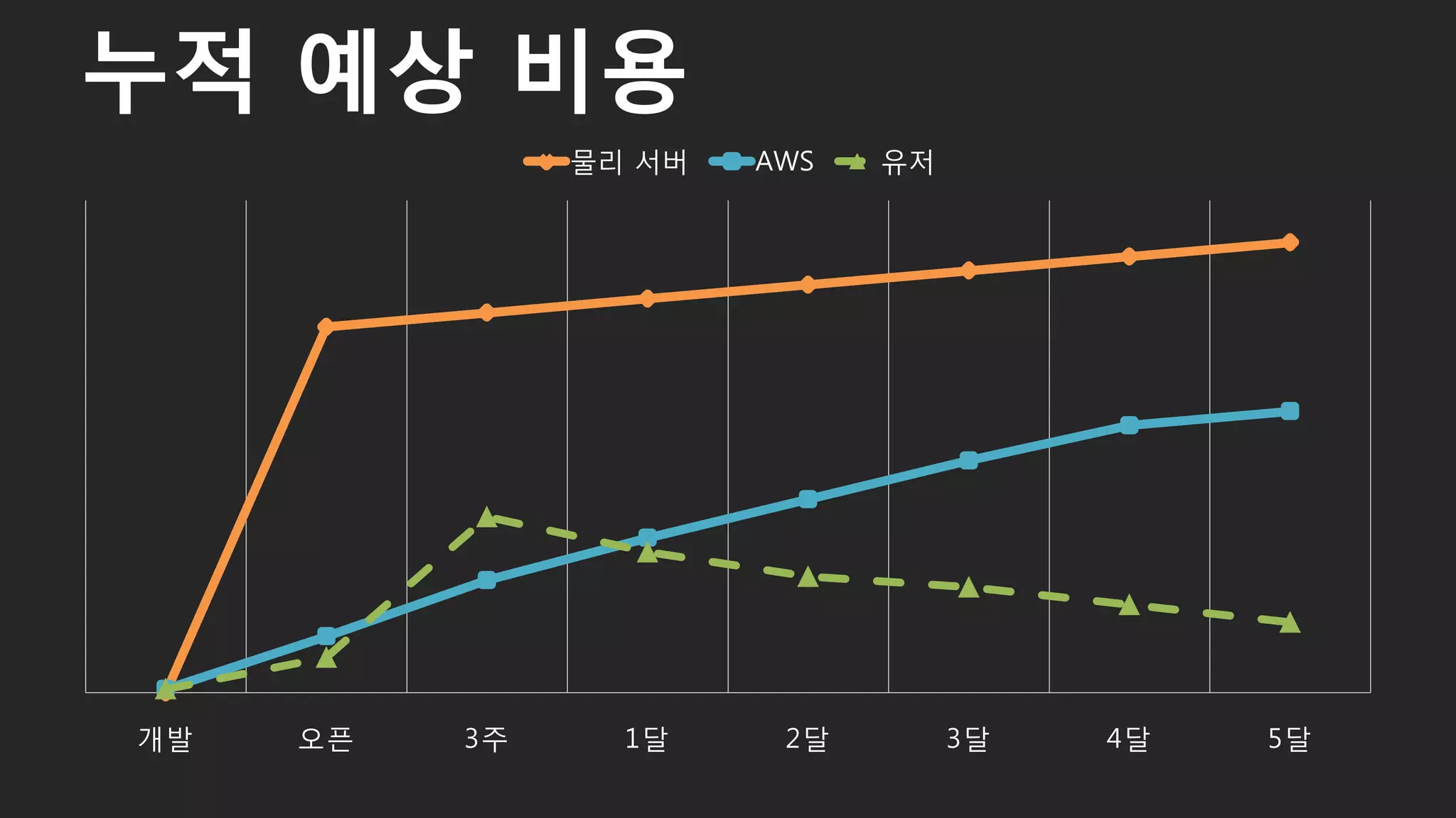 개발 오픈 3주 1달 2달 3달 4달 5달
물리 서버 AWS 유저
누적 예상 비용
21
 