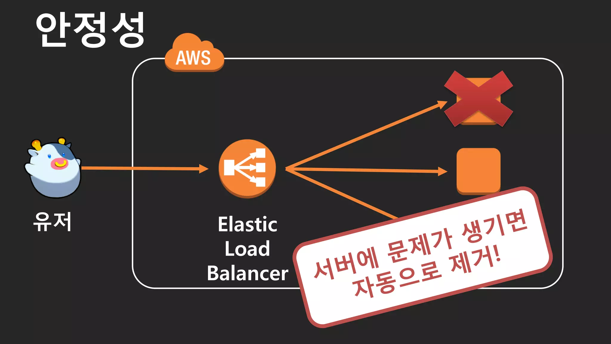 안정성
24
Elastic
Load
Balancer
유저
 