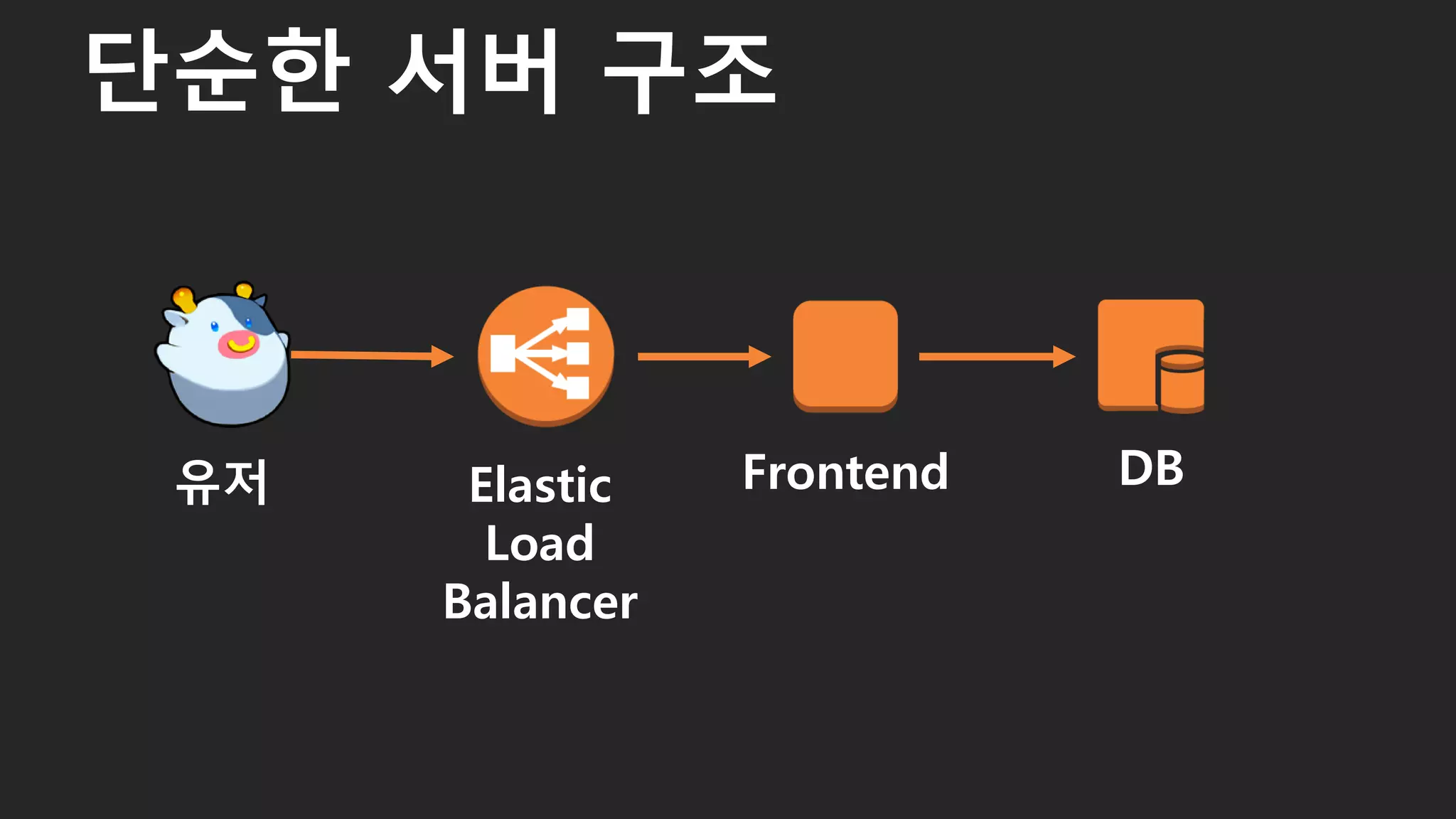단순한 서버 구조
31
Elastic
Load
Balancer
유저 Frontend DB
 