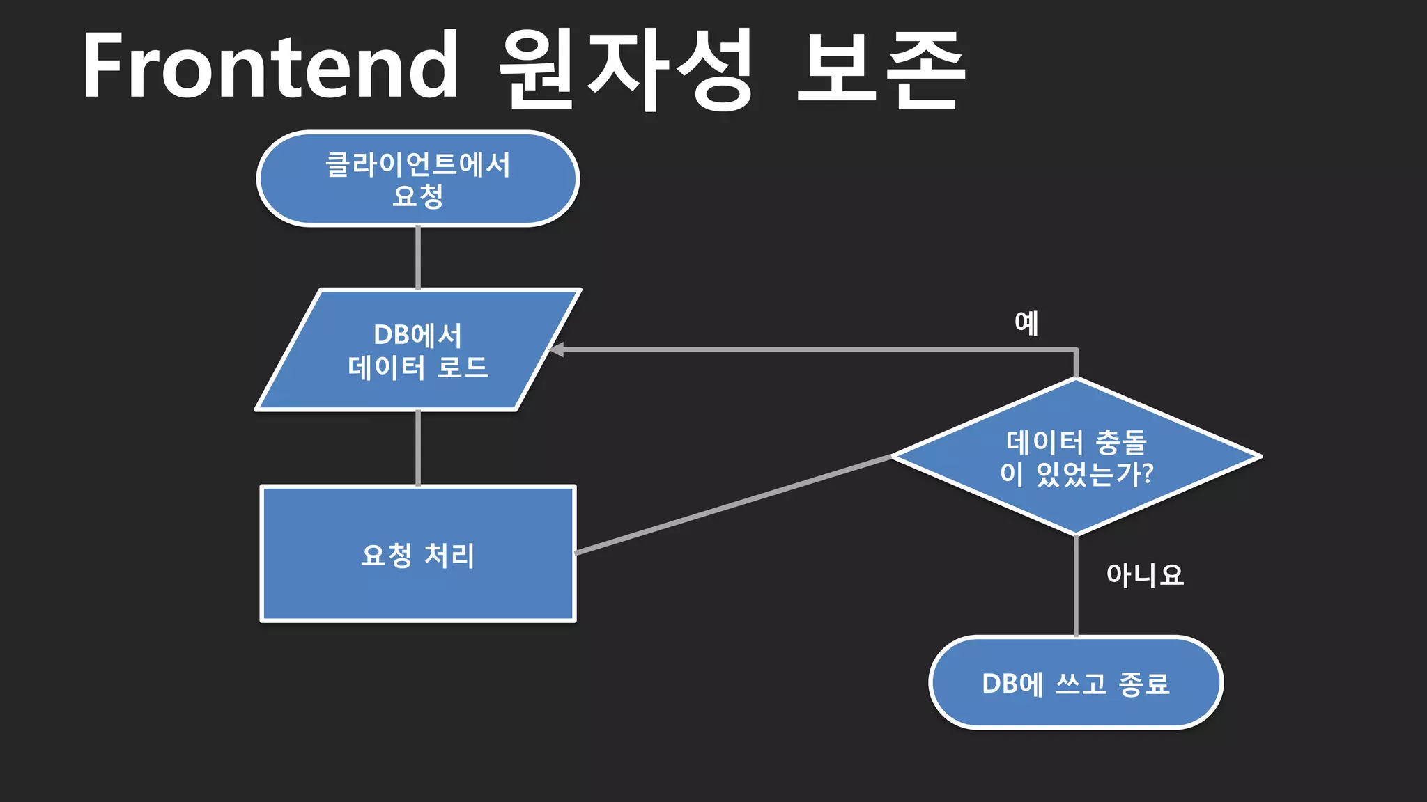Frontend 원자성 보존
34
클라이언트에서
요청
DB에서
데이터 로드
요청 처리
데이터 충돌
이 있었는가?
DB에 쓰고 종료
예
아니요
 