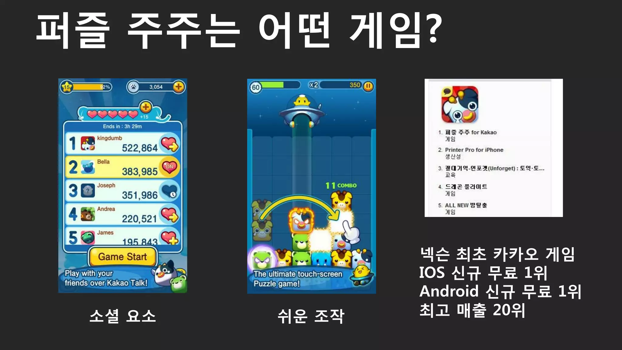 퍼즐 주주는 어떤 게임?
소셜 요소 쉬운 조작
넥슨 최초 카카오 게임
IOS 신규 무료 1위
Android 신규 무료 1위
최고 매출 20위
 