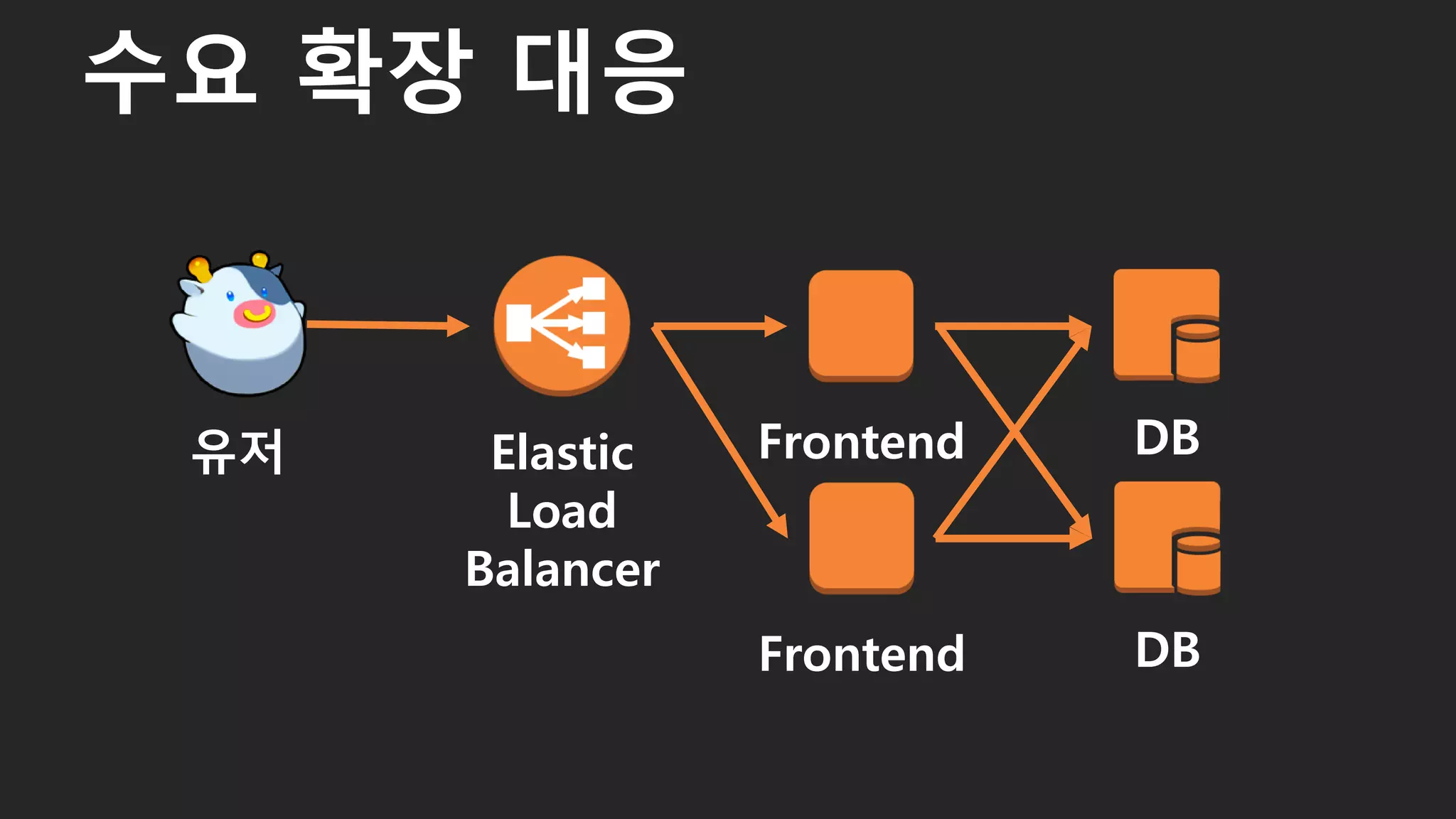 수요 확장 대응
40
Elastic
Load
Balancer
유저 Frontend DB
Frontend DB
 