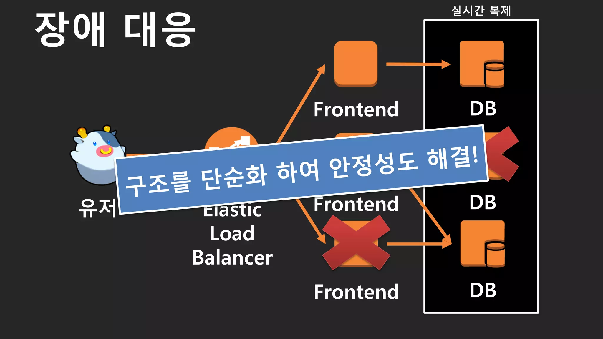 ㅇㅇㅇ
장애 대응
42
Elastic
Load
Balancer
유저 Frontend DB
Frontend DB
Frontend DB
실시간 복제
 