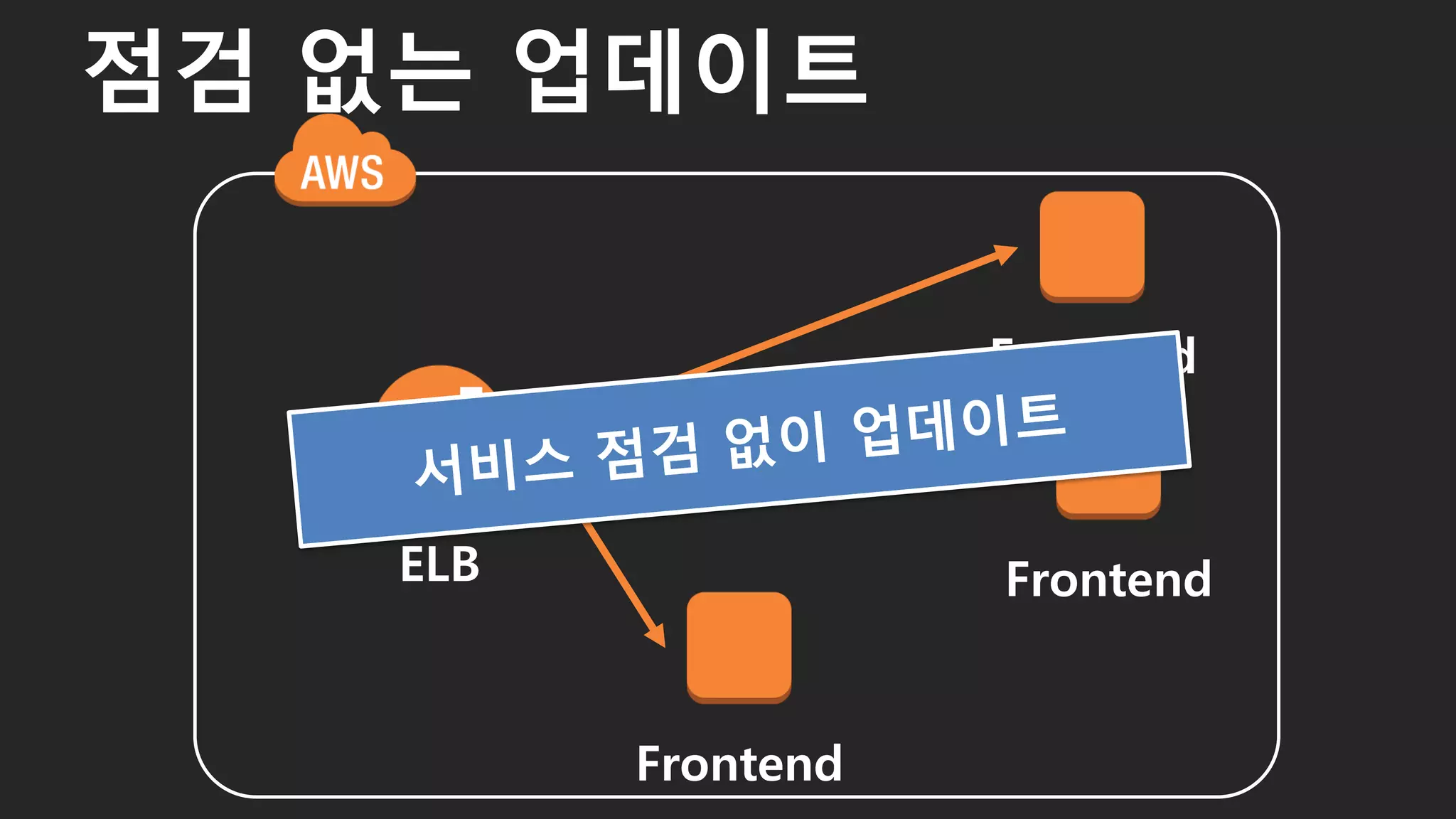 점검 없는 업데이트
51
ELB Frontend
Frontend
Frontend
 
