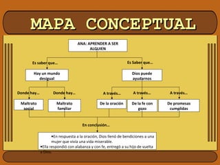 MAPA CONCEPTUALMAPA CONCEPTUAL
A través…
•En respuesta a la oración, Dios llenó de bendiciones a una
mujer que vivía una vida miserable.
•Ella respondió con alabanza y con fe, entregó a su hijo de vuelta
a Dios.
ANA: APRENDER A SER
ALGUIEN
Hay un mundo
desigual
Es saber que…
Dios puede
ayudarnos
Es Saber que…
Maltrato
social
Donde hay…
Maltrato
familiar
Donde hay…
De la oración
A través…
De la fe con
gozo
A través…
De promesas
cumplidas
En conclusión…
 