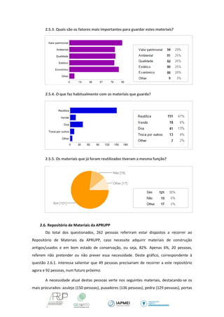 2.5.3. Quais são os fatores mais importantes para guardar estes materiais? 
2.5.4. O que faz habitualmente com os materiais que guarda? 
2.5.5. Os materiais que já foram reutilizados tiveram a mesma função? 
2.6. Repositório de Materiais da APRUPP 
Do total dos questionados, 262 pessoas referiram estar dispostos a recorrer ao Repositório de Materiais da APRUPP, caso necessite adquirir materiais de construção antigos/usados e em bom estado de conservação, ou seja, 82%. Apenas 6%, 20 pessoas, referem não pretender ou não prever essa necessidade. Deste gráfico, correspondente à questão 2.6.1. interessa salientar que 49 pessoas precisariam de recorrer a este repositório agora e 92 pessoas, num futuro próximo. 
A necessidade atual destas pessoas verte nos seguintes materiais, destacando-se os mais procurados: azulejo (150 pessoas), puxadores (136 pessoas), pedra (129 pessoas), portas  