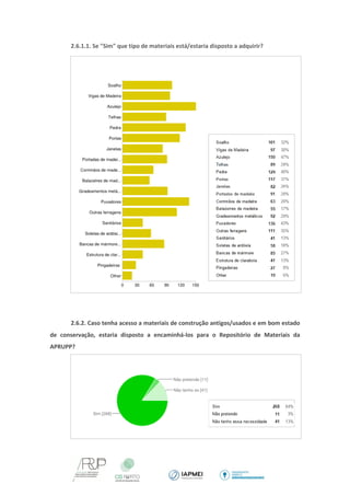 2.6.1.1. Se "Sim" que tipo de materiais está/estaria disposto a adquirir? 
2.6.2. Caso tenha acesso a materiais de construção antigos/usados e em bom estado de conservação, estaria disposto a encaminhá-los para o Repositório de Materiais da APRUPP? 
 