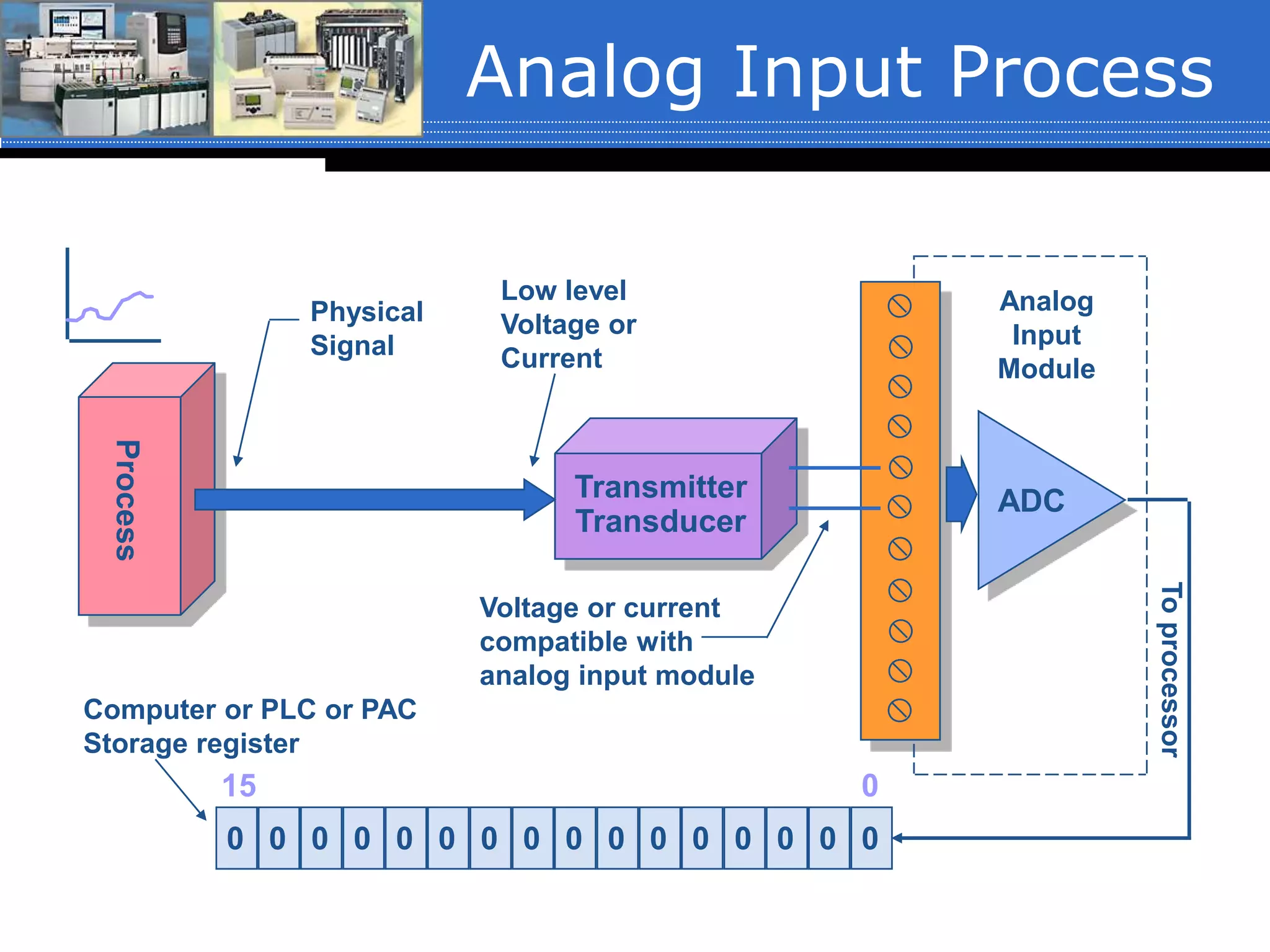 Analog Input ProcessProcess
Transducer
Transmitter ADC
0000000000000000
15 0
Physical
Signal
Low level
Voltage or
Current
Voltage or current
compatible with
analog input module
Analog
Input
Module
Toprocessor
Computer or PLC or PAC
Storage register
 