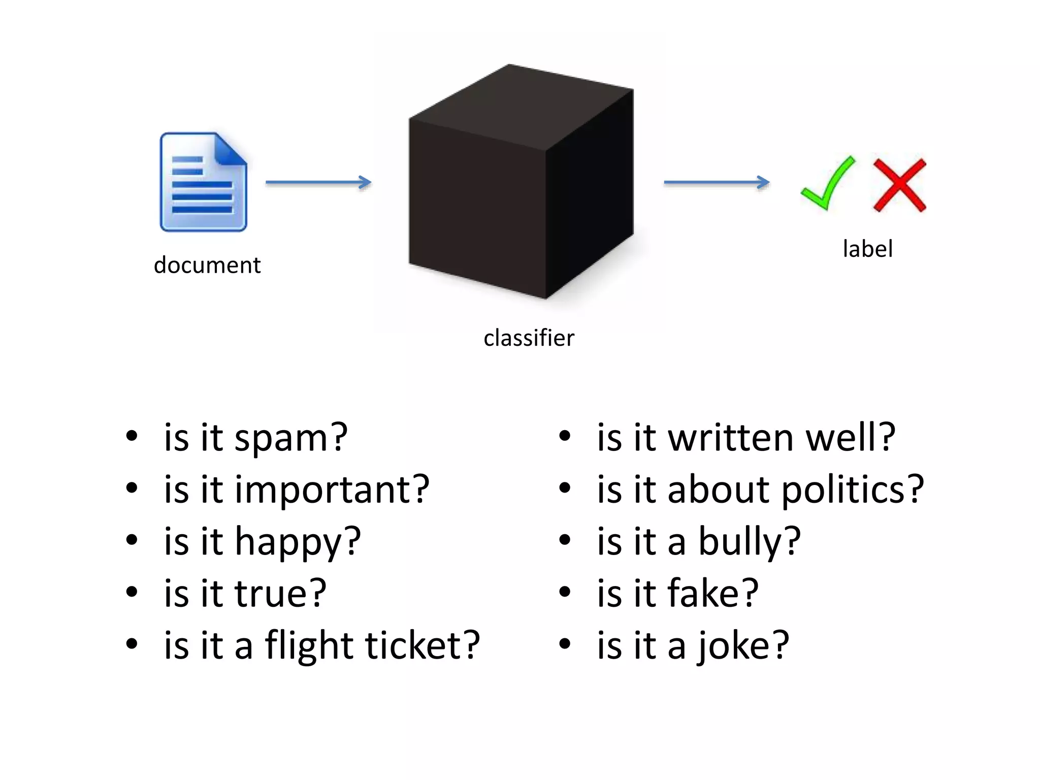 • is it spam?
• is it important?
• is it happy?
• is it true?
• is it a flight ticket?
classifier
document
label
• is it written well?
• is it about politics?
• is it a bully?
• is it fake?
• is it a joke?
 
