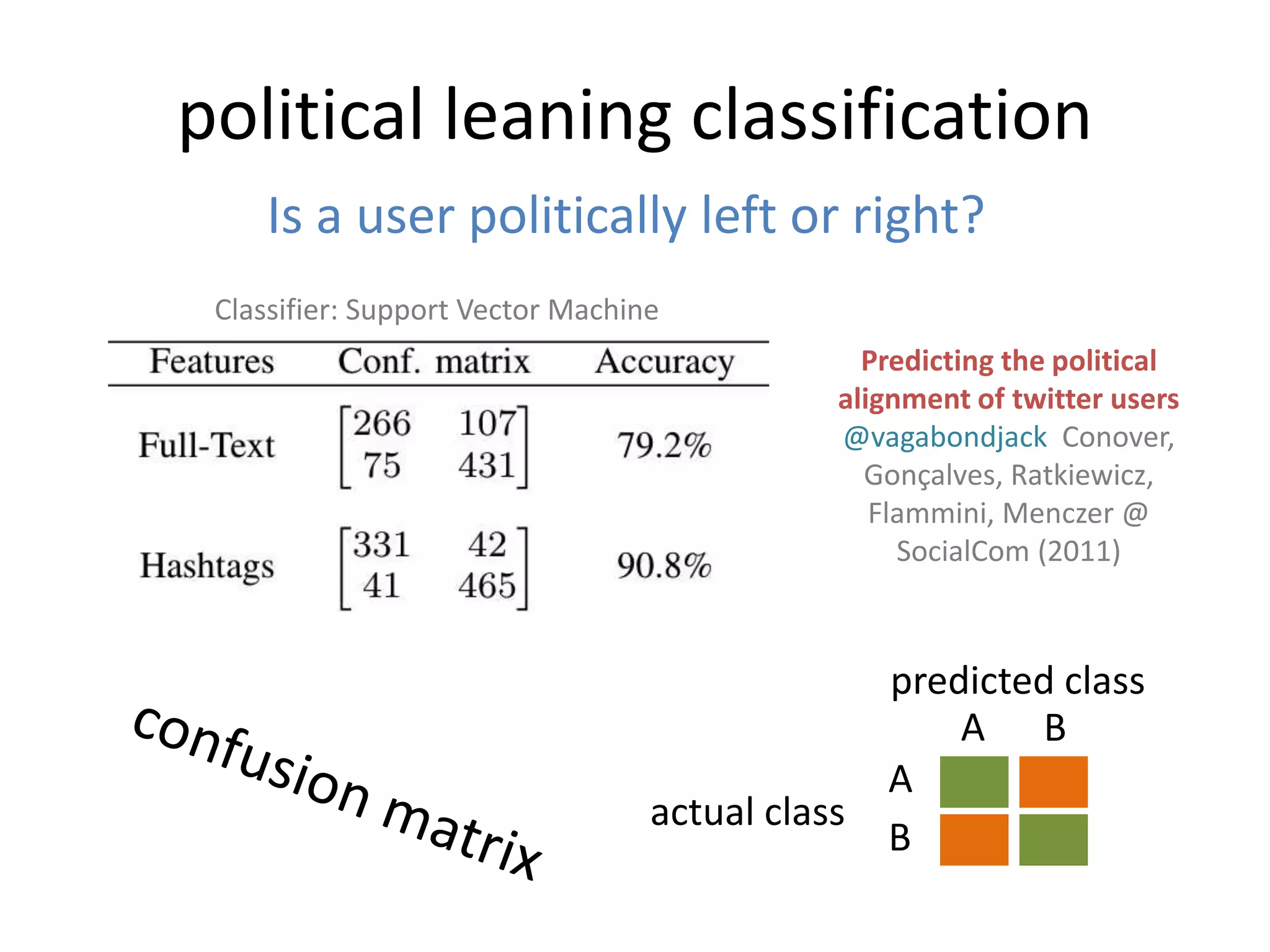 political leaning classification
Predicting the political
alignment of twitter users
@vagabondjack Conover,
Gonçalves, Ratkiewicz,
Flammini, Menczer @
SocialCom (2011)
Is a user politically left or right?
actual class
A
B
predicted class
A B
Classifier: Support Vector Machine
 