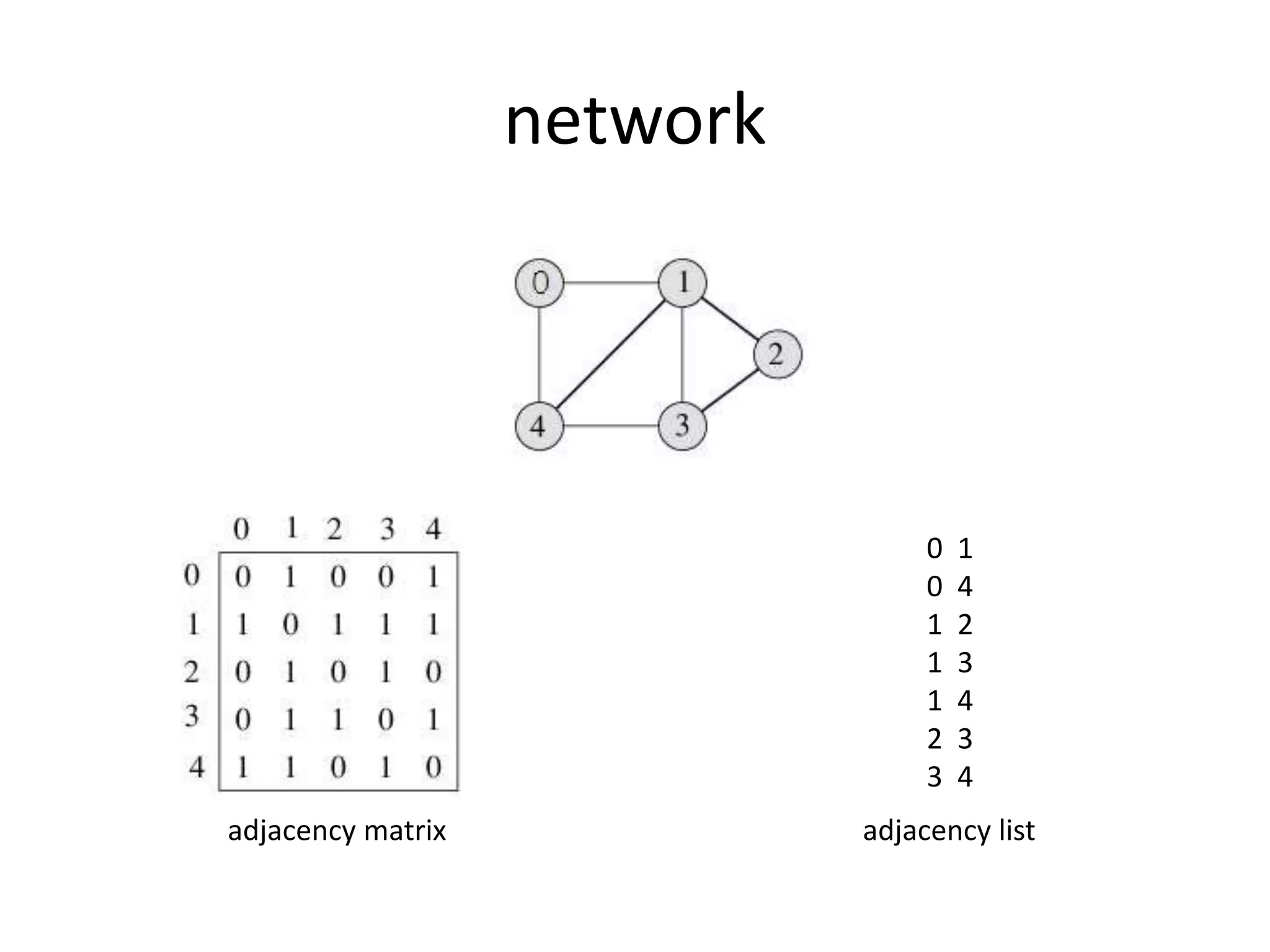 network
adjacency matrix
0 1
0 4
1 2
1 3
1 4
2 3
3 4
adjacency list
 