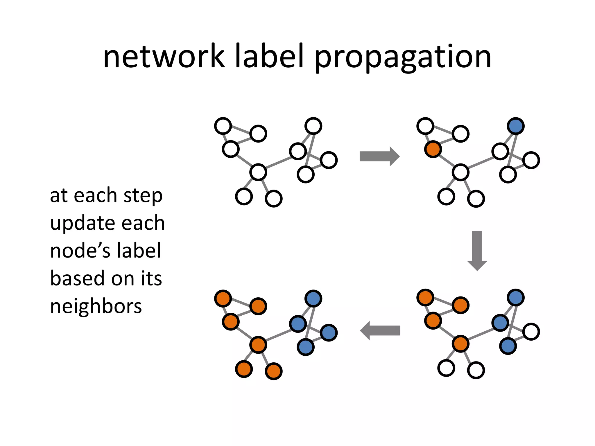 network label propagation
at each step
update each
node’s label
based on its
neighbors
 