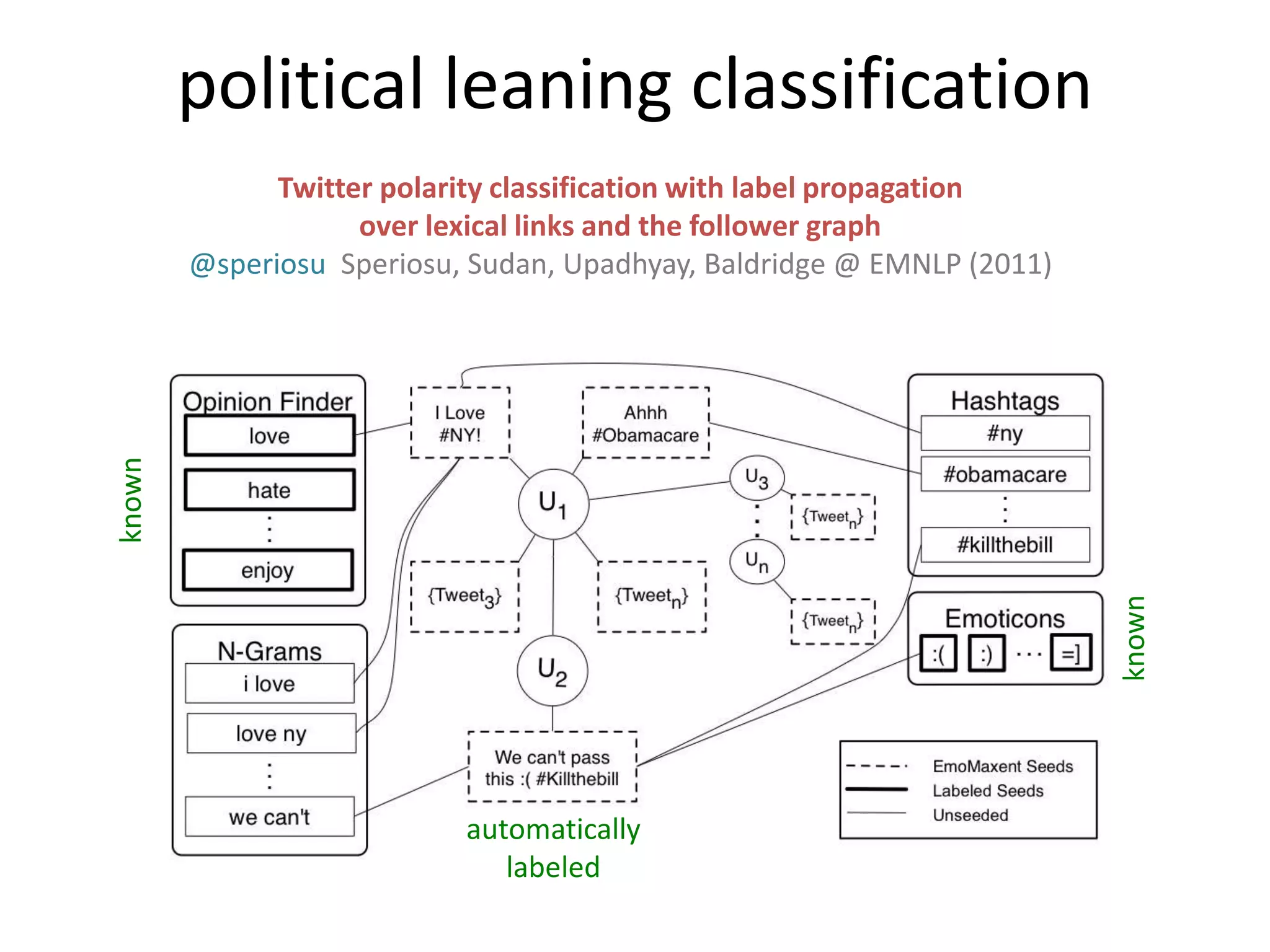 Twitter polarity classification with label propagation
over lexical links and the follower graph
@speriosu Speriosu, Sudan, Upadhyay, Baldridge @ EMNLP (2011)
political leaning classificationknown
known
automatically
labeled
 