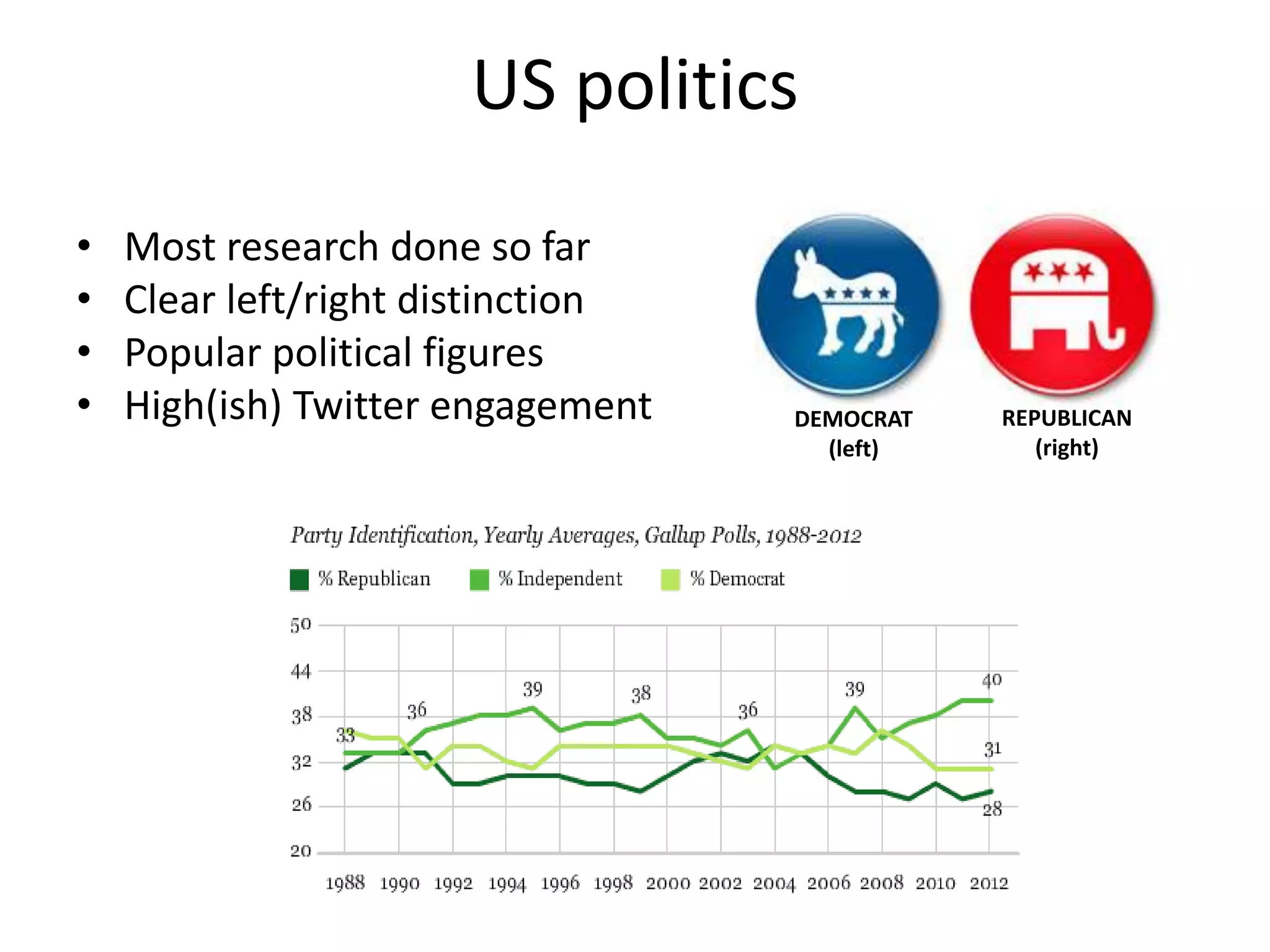 US politics
• Most research done so far
• Clear left/right distinction
• Popular political figures
• High(ish) Twitter engagement REPUBLICAN
(right)
DEMOCRAT
(left)
 