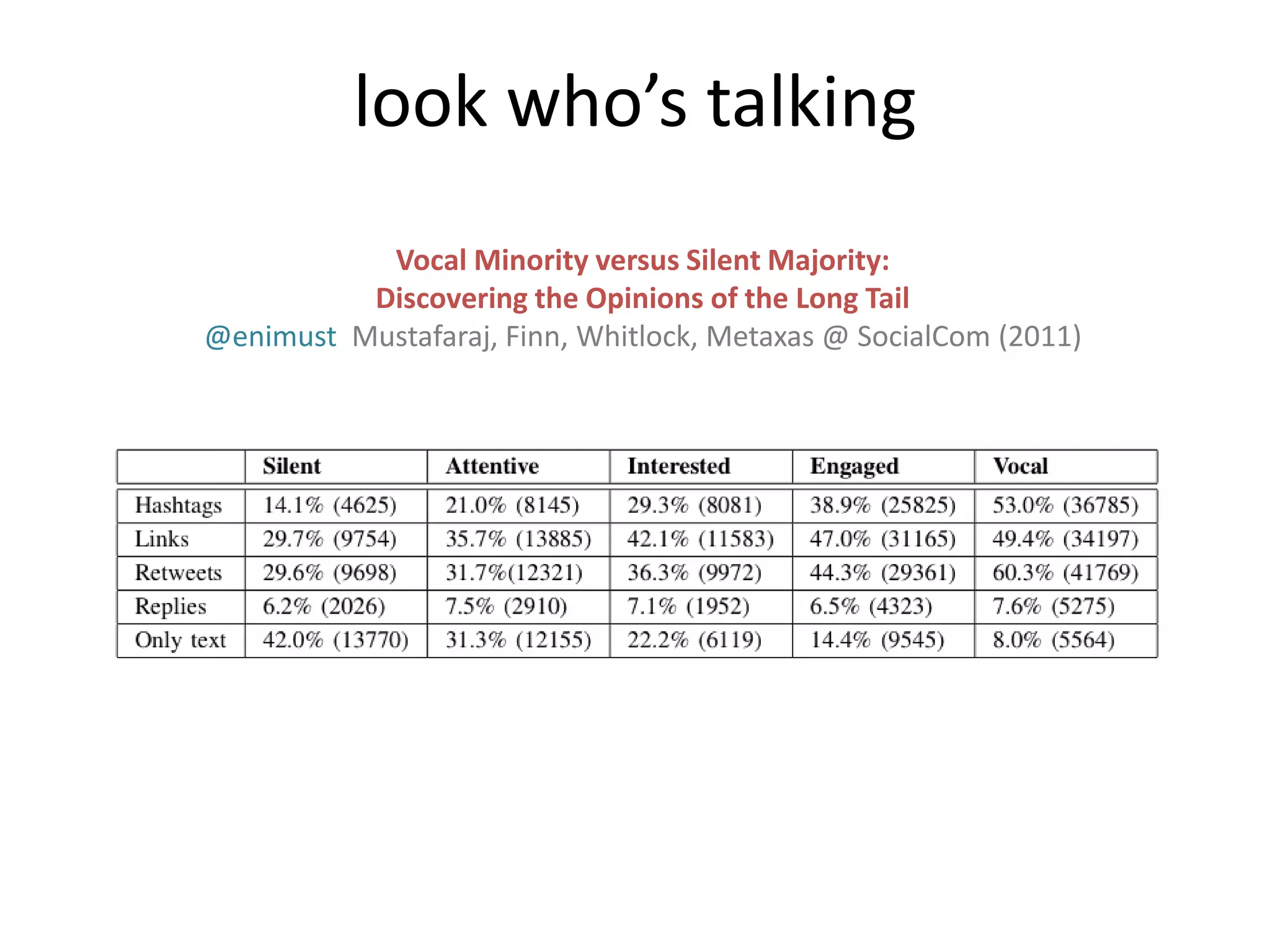 look who’s talking
Vocal Minority versus Silent Majority:
Discovering the Opinions of the Long Tail
@enimust Mustafaraj, Finn, Whitlock, Metaxas @ SocialCom (2011)
 