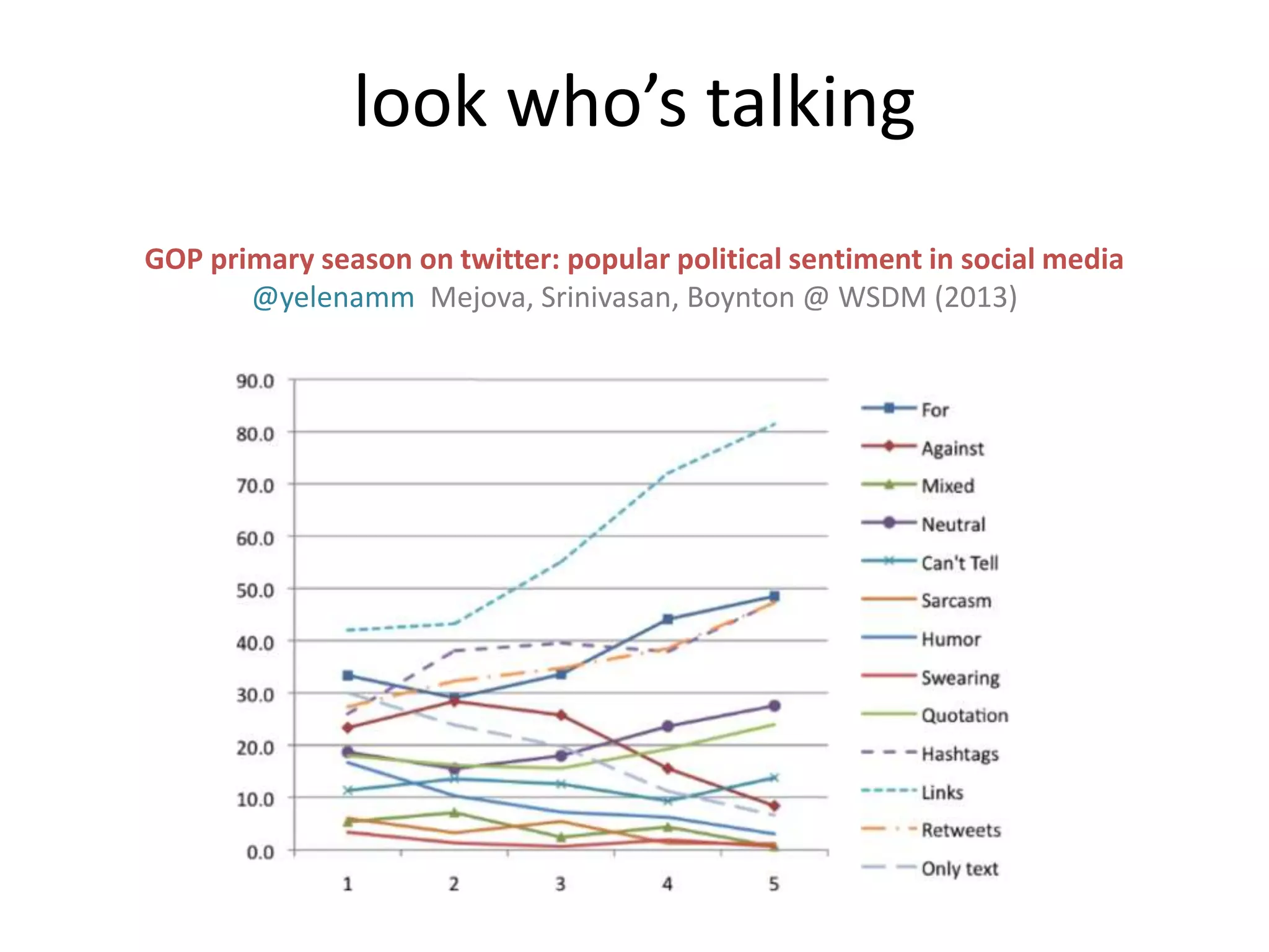 GOP primary season on twitter: popular political sentiment in social media
@yelenamm Mejova, Srinivasan, Boynton @ WSDM (2013)
look who’s talking
 