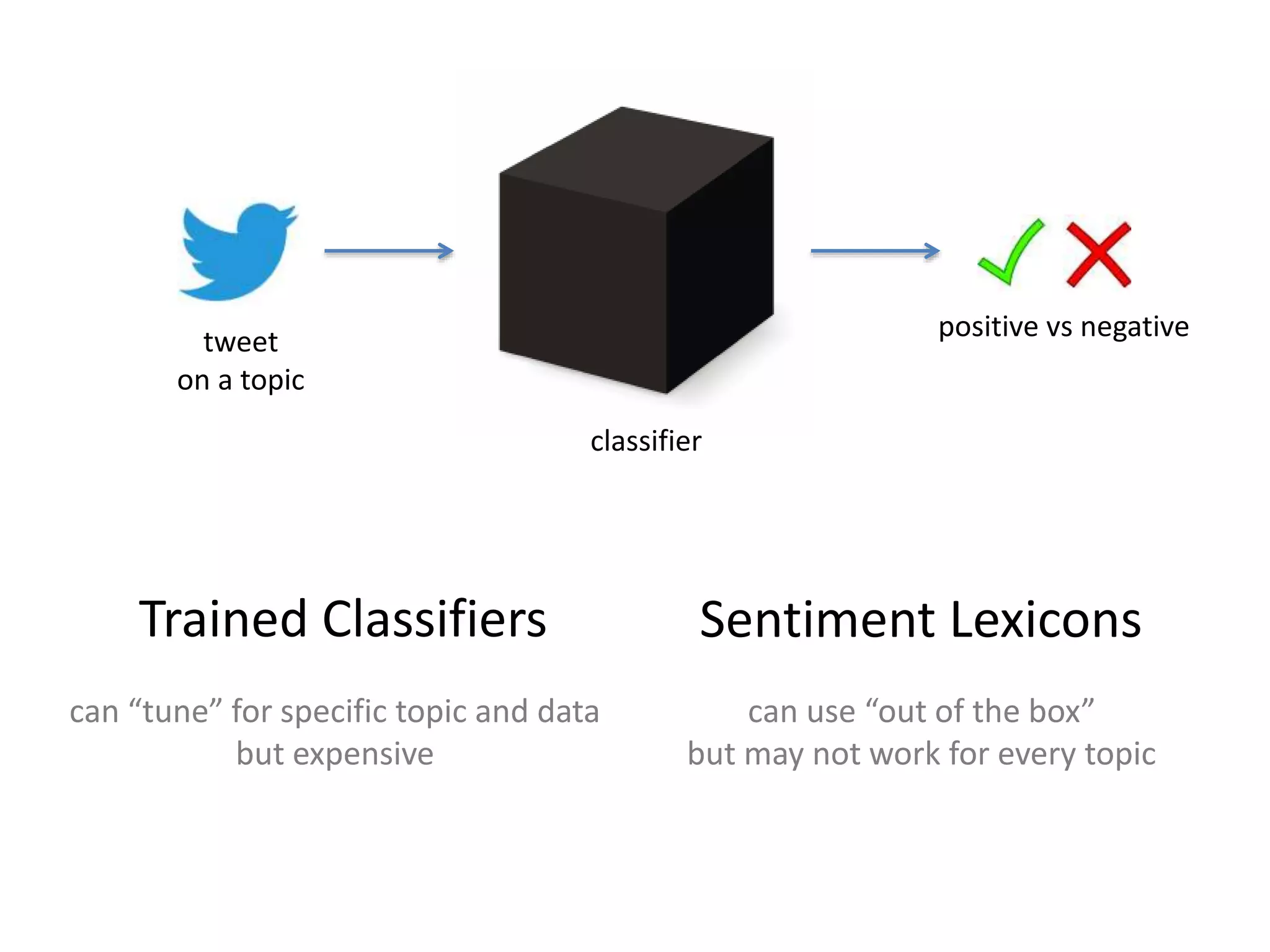 classifier
tweet
on a topic
positive vs negative
Trained Classifiers Sentiment Lexicons
can “tune” for specific topic and data
but expensive
can use “out of the box”
but may not work for every topic
 
