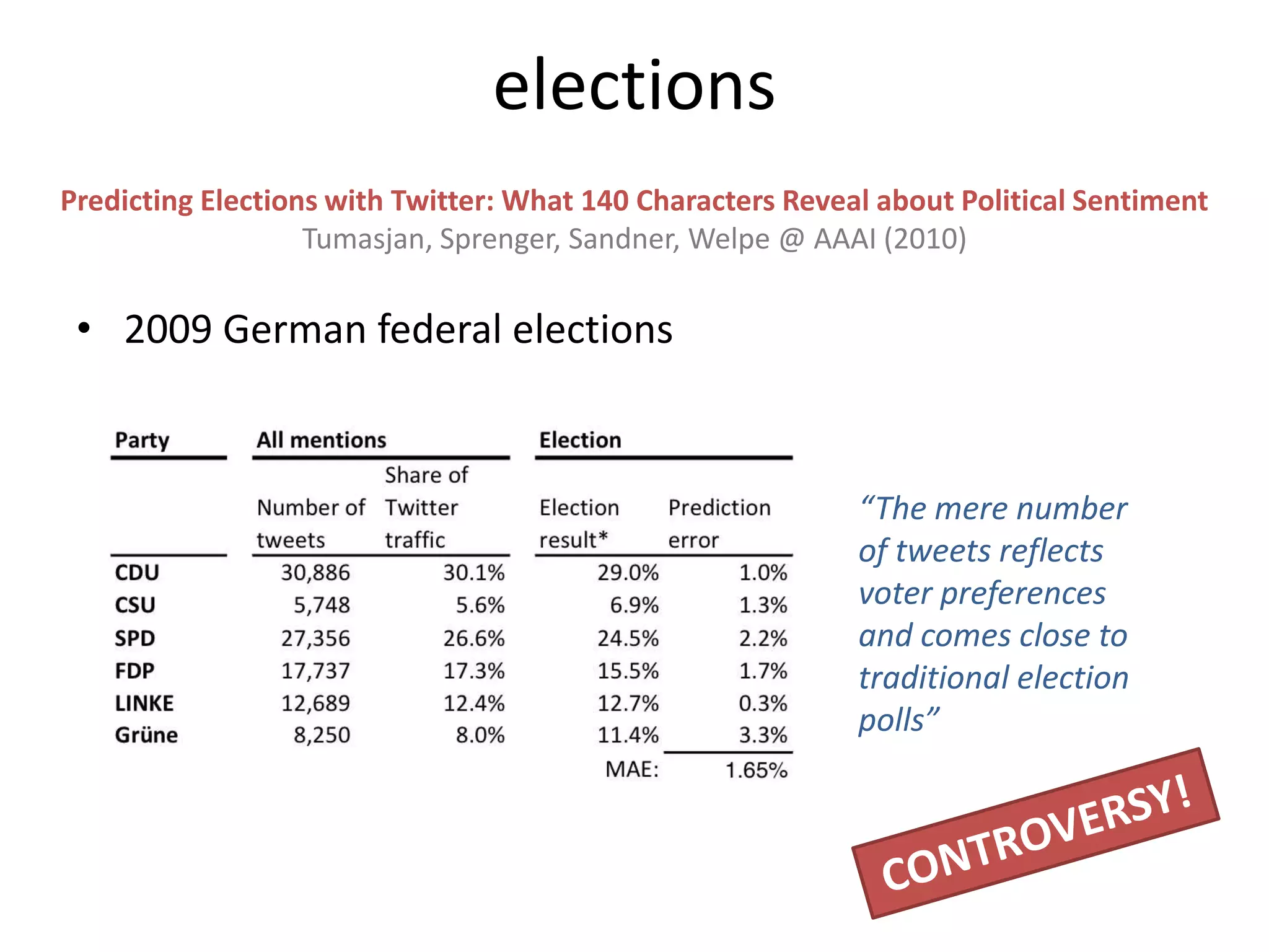 • 2009 German federal elections
elections
Predicting Elections with Twitter: What 140 Characters Reveal about Political Sentiment
Tumasjan, Sprenger, Sandner, Welpe @ AAAI (2010)
“The mere number
of tweets reflects
voter preferences
and comes close to
traditional election
polls”
 