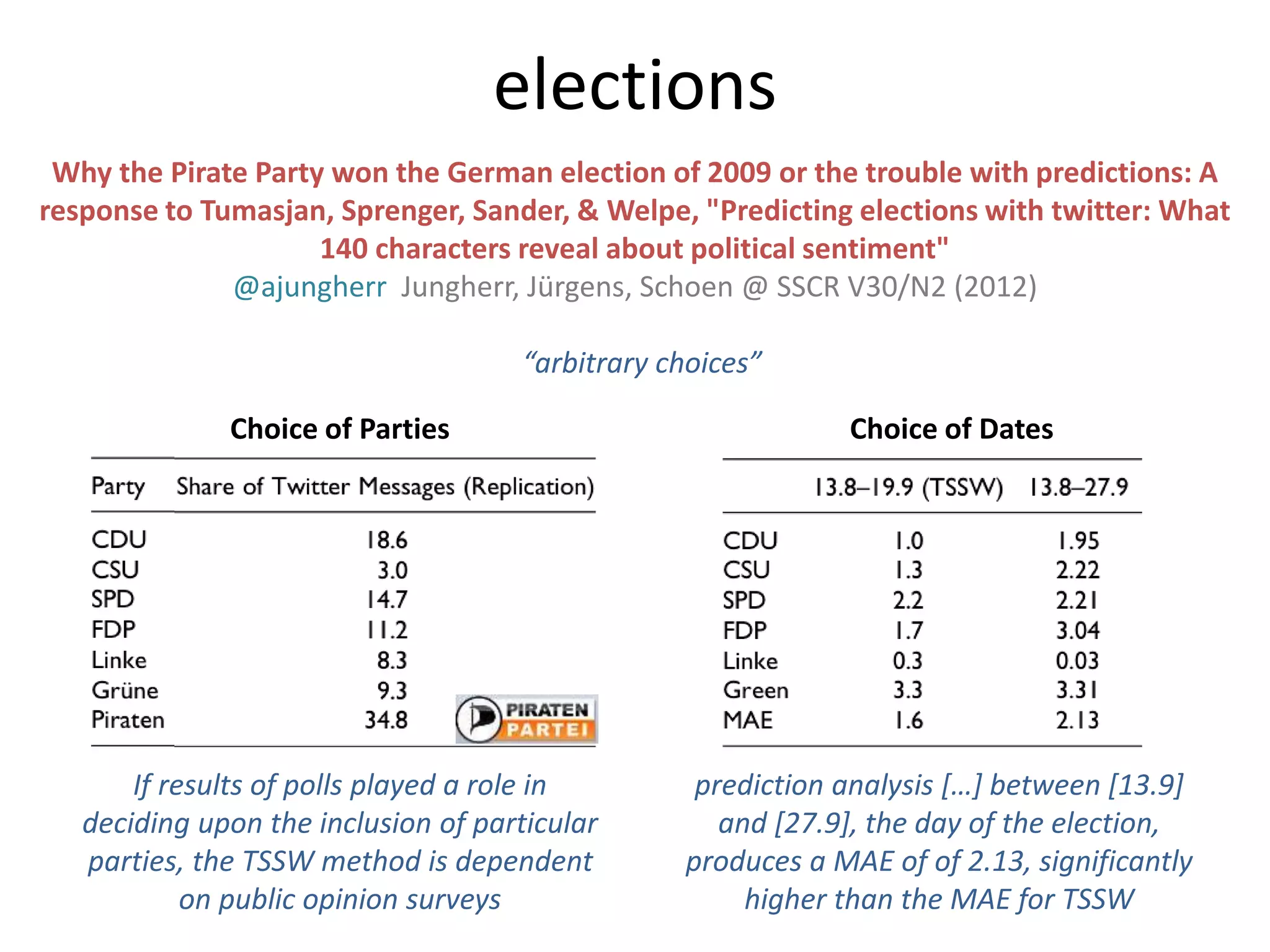 elections
Why the Pirate Party won the German election of 2009 or the trouble with predictions: A
response to Tumasjan, Sprenger, Sander, & Welpe, "Predicting elections with twitter: What
140 characters reveal about political sentiment"
@ajungherr Jungherr, Jürgens, Schoen @ SSCR V30/N2 (2012)
“arbitrary choices”
If results of polls played a role in
deciding upon the inclusion of particular
parties, the TSSW method is dependent
on public opinion surveys
Choice of Parties Choice of Dates
prediction analysis […] between [13.9]
and [27.9], the day of the election,
produces a MAE of of 2.13, significantly
higher than the MAE for TSSW
 