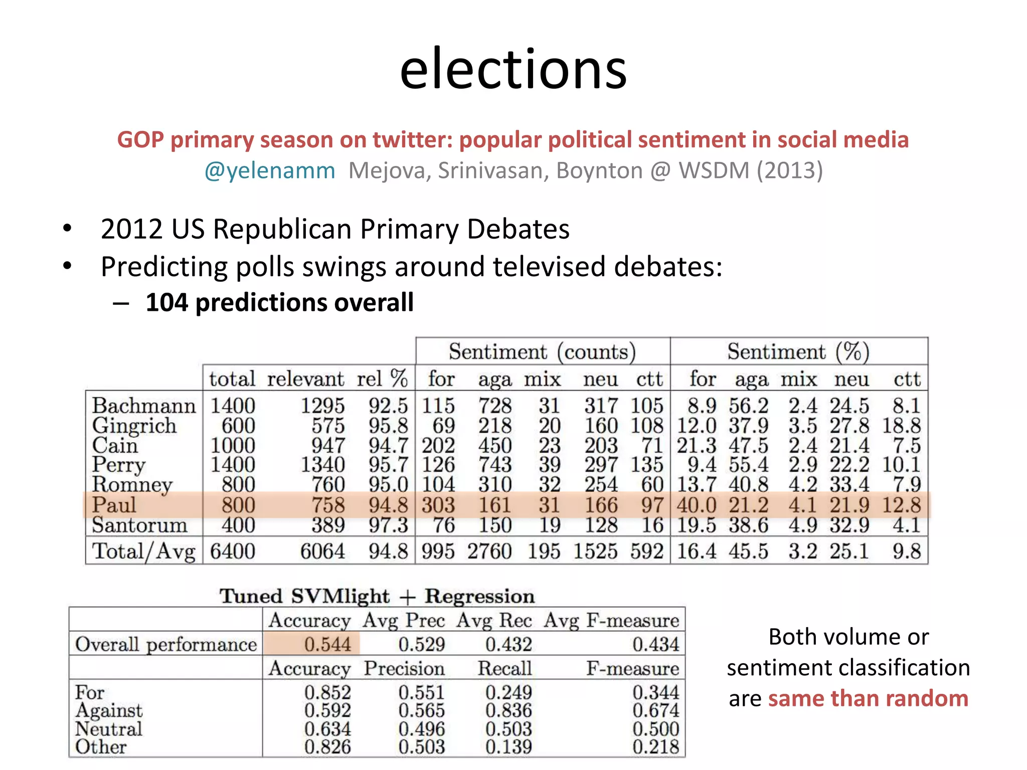 • 2012 US Republican Primary Debates
• Predicting polls swings around televised debates:
– 104 predictions overall
elections
GOP primary season on twitter: popular political sentiment in social media
@yelenamm Mejova, Srinivasan, Boynton @ WSDM (2013)
Both volume or
sentiment classification
are same than random
 