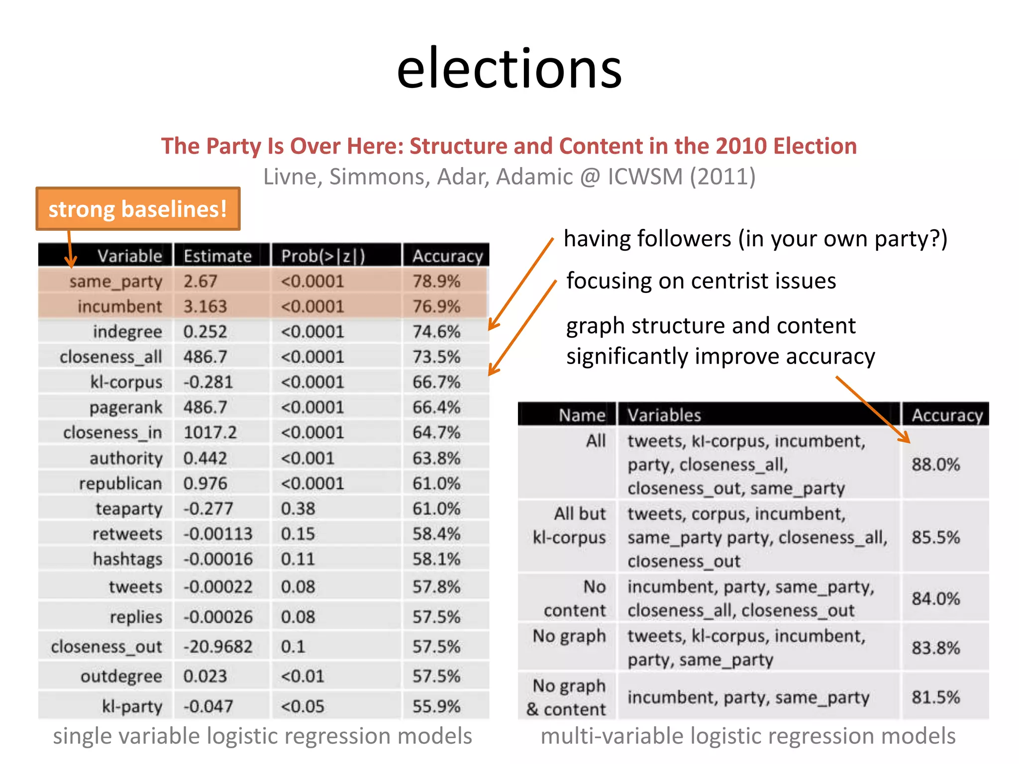 elections
single variable logistic regression models multi-variable logistic regression models
strong baselines!
having followers (in your own party?)
focusing on centrist issues
graph structure and content
significantly improve accuracy
The Party Is Over Here: Structure and Content in the 2010 Election
Livne, Simmons, Adar, Adamic @ ICWSM (2011)
 