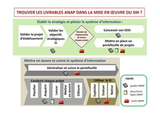 TROUVER LES LIVRABLES ANAP DANS LA MISE EN ŒUVRE DU SIH ? 

                      Établir la stratégie et piloter le système d’information : 

                                  Valider les 
                                  Valider les               Décider de  
                                                                                           Concevoir son SDSI
                                                                                           Concevoir son SDSI
 Valider le projet                 objectifs              l’opportunité 
                                                             de lancer 
 d’établissement                 stratégiques             chaque projet 
                                                                                         Mettre en place un 
                                       SI
                                                                                        portefeuille de projets



    Mettre en œuvre et suivre le système d’information
                                 Généraliser et suivre le portefeuille
                                                          p

                                                                                                           Légende
         Conduire chaque projet 
                     q p j                                                  Utiliser  le SI
                                                            Clôturer  
                                                n œuvre




                                                                           Exploiter
                                                Mettre 
                          Acquérir
          Planifier




                                                                                                              : guides ANAP




                                                                                                 Retirer
                                                                                       Evaluer
                                      Lancer




                                                                                                              : documents
                                                                                                                types ANAP
                                                                                                                types ANAP
                                               en




                                                                                       E
                                                            C
                          A
          P




                                                                                                              : outils ANAP
 