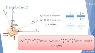 Ejemplo Caso 2
𝜎𝑥 = 70 kPa  compresión
𝜎𝑦 = 50 kPa  compresión
𝜏𝑥𝑦 = −20 𝑘𝑃𝑎
A)
B)
C) D)
σ′x =
σx + σ𝑦
2
+(
σx − σ𝑦
2
)𝑐𝑜𝑠 2𝜗 + 𝜏𝑥𝑦𝑠𝑒𝑛 2𝜗 =
70 + 50
2
+(
70 − 50
2
)𝑐𝑜𝑠 60 − 20𝑠𝑒𝑛 60
σ′x =47,7 kPa
20 𝑘𝑃𝑎
y
x
ϑ
ϑ
σ𝑦’
σ𝑥’
σ𝑦
σ𝑥
50 𝑘𝑃𝑎
70 𝑘𝑃𝑎
 