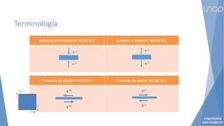 Terminología
Esfuerzo a compresión: POSITIVO Esfuerzo a tracción: NEGATIVO
Esfuerzo de cizalle: POSITIVO Esfuerzo de cizalle: NEGATIVO
A)
B)
C) D)
 