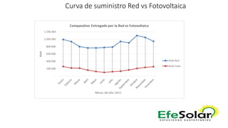 Curva de suministro Red vs Fotovoltaica
 