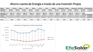 Ahorro cuenta de Energía a través de una Inversión Propia
Meses Enero Febrero Marzo Abril Mayo Junio Julio Agosto Septiembre Octubre Noviembre Diciembre Total Kwh/Año
Kwh Red 994.092 934.655 799.762 762.519 761.083 774.964 788.744 938.130 902.129 1.100.289 1.048.279 941.820 10.746.466
Kwh Solar 260.000 219.700 215.800 162.500 123.500 100.100 119.600 131.300 165.100 204.100 232.700 256.100 2.190.500
Valor Kwh 66,5$ 66,5$ 66,5$ 66,5$ 66,5$ 66,5$ 66,5$ 66,5$ 66,5$ 66,5$ 66,5$ 66,5$
Cuenta Mes 54,40$ 51,10$ 43,70$ 41,70$ 43,20$ 46,60$ 47,10$ 56,00$ 53,80$ 64,20$ 61,10$ 56,06$ 618.960.000$
Cta Red 66.107.118$ 62.154.558$ 53.184.173$ 50.707.514$ 50.612.020$ 51.535.106$ 52.451.476$ 62.385.645$ 59.991.579$ 73.169.219$ 69.710.554$ 62.631.030$ 714.639.989$
Gener Parq 17.290.000$ 14.610.050$ 14.350.700$ 10.806.250$ 8.212.750$ 6.656.650$ 7.953.400$ 8.731.450$ 10.979.150$ 13.572.650$ 15.474.550$ 17.030.650$ 145.668.250
Ahorro 26% 24% 27% 21% 16% 13% 15% 14% 18% 19% 22% 27% 24%
 