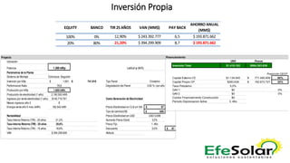 Inversión Propia
EQUITY BANCO TIR 25 AÑOS VAN (MM$) PAY BACK
AHORRO ANUAL
(MM$)
100% 0% 12,90% $ 243.392.777 6,5 $ 193.871.662
20% 80% 21,20% $ 394.299.909 8,7 $ 193.871.662
Proyecto
Ubicación
Potencia 1.300 kWp Latitud φ (N/S)
Parámetros de la Planta
Sistema de Montaje Estructura Seguidor
Inversión por kWp 1.091$ 741.818$ Tipo Panel Cristalino
Performance Ratio 76,6 Degradación del Panel 0,50 % / por año
Producción por kWp 1.685 kWh
Producción de electricidad (1 año) 2.190.500 kWh
Ingresos por venta electricidad (1 año) $145.719.791 Costo Generación de Electricidad
Meses ingresos año 0 6
Energia venta año 0 mes (kWh) 182.542 kWh Precio Electricidad en CL$ sin IVA 67$
Tipo de cambioUS$ 680$
Rentabilidad Precio Electricidad en USD USD 0,098
Tasa Interna Retorno (TIR) - 25 años 21,2% Aumento Precio Electr. 3,0%
Tasa Interna Retorno (TIR) - 20 años 20,6% Precio Fijo 1. Año
Tasa Interna Retorno (TIR) - 15 años 18,6% Descuento 0,0% 67$
VAN $ 394.299.909 Atributo
Financiamiento
USD Pesos
Inversión Total $1.418.182 $964.363.636
Proporción CE/CP
Capital Externo CE $1.134.545 771.490.909$ 80%
Capital Propio CP $283.636 192.872.727$ 20%
Tasa Préstamo 5,0%
GAV 1 $0 0%
GAV 2 $0 0%
Costos Financiamiento Construcción $0
Periodo Depreciacion Activo 3. Año
 