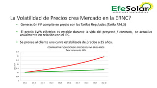 La Volatilidad de Precios crea Mercado en la ERNC?
• Generación FV compite en precio con las Tarifas Reguladas.(Tarifa AT4.3)
• El precio kWh eléctrico es estable durante la vida del proyecto / contrato, se actualiza
anualmente en relación con el IPC.
• Se provee al cliente una curva estabilizada de precios a 25 años.
0
0.05
0.1
0.15
0.2
0.25
0.3
0.35
Año 1 Año 2 Año 3 Año 4 Año 5 Año 6 Año 7 Año 8 Año 9 Año 10
US$/Kwh
COMPARATIVA EVOLUCION DEL PRECIO DEL Kwh EN 10 AÑOS
Tasa incremento 11%
 
