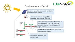Funcionamiento Eléctrico
el campo fotovoltaico convierte la radiación
solar en energía eléctrica
la red impone la tensión y la frecuencia de
funcionamiento, y hace de “banco de
baterías": absorbe o suministra energía
según demanda
el inversor convierte energía DC en
energía AC, sincronizada con la red.
conexión en el interior de la
instalación BT
medidor bidireccional: mide importación y
exportación de energía
 