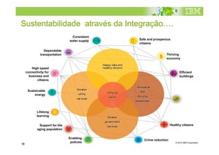 Sustentabilidade através da Integração….
                                 Consistent
                                water supply   Safe and prosperous
                                               citizens

                  Dependable
               transportation                                  Thriving
                                                               economy


         High speed
     connectivity for                                                     Efficient
       business and                                                       buildings
            citizens


      Sustainable
          energy
                                                                             Sustainable
                                                                             environment


            Lifelong
            learning


              Support for the                                       Healthy citizens
             aging population

                                Enabling
                                                  Crime reduction
                                 policies                              © 2010 IBM Corporation
15
 