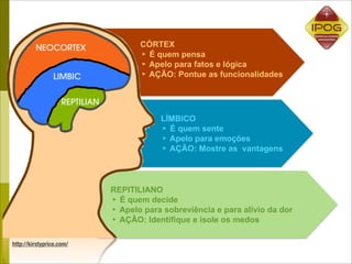 CÓRTEX
                                 ‣ É quem pensa
                                 ‣ Apelo para fatos e lógica
                                 ‣ AÇÃO: Pontue as funcionalidades



                                      LÍMBICO
                                      ‣ É quem sente
                                      ‣ Apelo para emoções
                                      ‣ AÇÃO: Mostre as vantagens


                          REPITILIANO
                          ‣ É quem decide
                          ‣ Apelo para sobreviência e para alívio da dor
                          ‣ AÇÃO: Identiﬁque e isole os medos

http://kirstyprice.com/
 