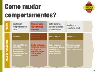Como mudar
comportamentos?
                       Identiﬁcar             Oferecer uma           Determinar o
TEMPO




                                                                                             Veriﬁcar o
                       comportamento          oportunidade           comportamento
                                                                                             resultado ﬁnal
                       atual                  diferente              ﬁnal desejado

                                              NARRATIVAS
                       PESQUISA                                      PÓS-ESTIMULO            MÉTRICAS
                                              VANTAJOSAS
ACAO NO PUBLICO ALVO




                       O que fazem? Por que   Desaﬁo criativo para   Qual o residual da      Percepção, vendas,
                       fazem? Qual a          montar uma narrativa   comunicação. O que as   menções, market
                       oportunidade que é     que desperte a         pessoas devem           share, cadastros, etc...
                       oferecida nesse        atenção já com um      guardar. O call to
                       momento em que tipo    “call to action”       action funcionou?
                       de linguagem.          envolvido.




                                                                                                                        21
 