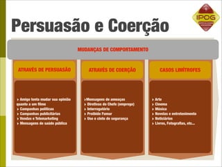 Persuasão e Coerção
                                  MUDANÇAS DE COMPORTAMENTO


ATRAVÉS DE PERSUASÃO                   ATRAVÉS DE COERÇÃO                 CASOS LIMÍTROFES




‣ Amigo tenta mudar sua opinião     ‣Mensagens de ameaças            ‣ Arte
quanto a um ﬁlme                    ‣ Diretivas do Chefe (emprego)   ‣ Cinema
‣ Campanhas políticas               ‣ Interrogatório                 ‣ Música
‣ Campanhas publicitárias           ‣ Proibido Fumar                 ‣ Novelas e entretenimento
‣ Vendas e Telemarketing            ‣ Use o cinto de segurança       ‣ Noticiários
‣ Mensagens de saúde pública                                         ‣ Livros, Fotograﬁas, etc...
 