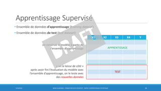 Apprentissage Supervisé
• Ensemble de données d’apprentissage (training dataset)
• Ensemble de données de test (test dataset)
5/10/2016 BORIS GUARISMA - FORMATION DATA SCIENTIST - PARTIE 3 APPRENTISSAGE STATISTIQUE 24
X1 X2 X3 X4 Y
APPRENTISSAGE
TEST
on construit le modèle à partir de
l’ensemble d’apprentissage
« on le laisse de côté »
après avoir fini l’évaluation du modèle avec
l’ensemble d’apprentissage, on le teste avec
des nouvelles données
 