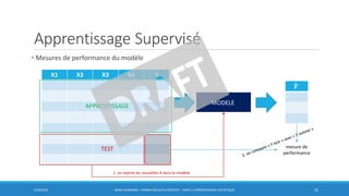 Apprentissage Supervisé
• Mesures de performance du modèle
5/10/2016 BORIS GUARISMA - FORMATION DATA SCIENTIST - PARTIE 3 APPRENTISSAGE STATISTIQUE 25
X1 X2 X3 X4 Y
APPRENTISSAGE
TEST
MODELE
෡𝒀
mesure de
performance
1. on injecte les nouvelles X dans le modèle
 