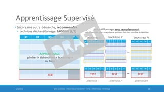 Apprentissage Supervisé
• Encore une autre démarche, recommandée
• technique d’échantillonnage: BAGGING (1/2)
5/10/2016 BORIS GUARISMA - FORMATION DATA SCIENTIST - PARTIE 3 APPRENTISSAGE STATISTIQUE 29
X1 X2 X3 X4 Y
APPRENTISSAGE
générer N échantillons « bootstrap »
ou bags
TEST
X1 X2 X3 X4 Y
bootstrap N
performance 1 performance 2 performance N
X1 X2 X3 X4 Y
bootstrap 1
X1 X2 X3 X4 Y
bootstrap 2
…
échantillonnage avec remplacement
une observation peut être présente plusieurs fois dans un même échantillon
X1 X2 X3 X4 Y X1 X2 X3 X4 Y X1 X2 X3 X4 Y
…TEST TEST TEST
 