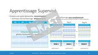 Apprentissage Supervisé
• Encore une autre démarche, recommandée
• technique d’échantillonnage: BAGGING (2/2)
5/10/2016 BORIS GUARISMA - FORMATION DATA SCIENTIST - PARTIE 3 APPRENTISSAGE STATISTIQUE 30
X1 X2 X3 X4 Y
TOTALITE DES DONNEES
générer N échantillons « bootstrap »
ou bags
X1 X2 X3 X4 Y
bag N
performance 1 performance 2 performance N
X1 X2 X3 X4 Y
bag 1
X1 X2 X3 X4 Y
bag 2
…
échantillonnage avec remplacement
une observation peut être présente plusieurs fois dans un même échantillon
X1 X2 X3 X4 Y X1 X2 X3 X4 Y X1 X2 X3 X4 Y
…OOB 1 OOB 2 OOB N
 