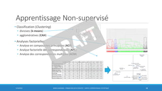 Apprentissage Non-supervisé
• Classification (Clustering)
• divisives (k-means)
• agglomératives (CAH)
• Analyses factorielles
• Analyse en composantes principales (ACP)
• Analyse factorielle des correspondances (AFC)
• Analyse des correspondances multiples (ACM)
5/10/2016 BORIS GUARISMA - FORMATION DATA SCIENTIST - PARTIE 3 APPRENTISSAGE STATISTIQUE 48
 