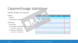 L’apprentissage statistique
• Tableau nb lignes x nb colonnes
• Lignes:
• n lignes
• observations, individus, …
• Colonnes:
• p variables
• Xi: variables, descripteurs, features
• quantitative, catégorielle
• Y: réponse, hypothèse
• quantitative ou catégorielle
5/10/2016 BORIS GUARISMA - FORMATION DATA SCIENTIST - PARTIE 3 APPRENTISSAGE STATISTIQUE 8
X1 X2 X3 X4 X5 Y
 