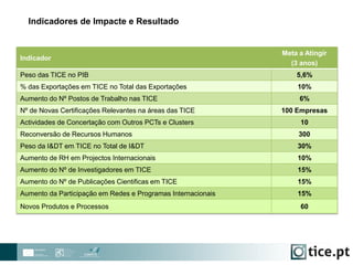 Indicadores de Impacte e Resultado
Indicador
Meta a Atingir
(3 anos)
Peso das TICE no PIB 5,6%
% das Exportações em TICE no Total das Exportações 10%
Aumento do Nº Postos de Trabalho nas TICE 6%
Nº de Novas Certificações Relevantes na áreas das TICE 100 Empresas
Actividades de Concertação com Outros PCTs e Clusters 10
Reconversão de Recursos Humanos 300
Peso da I&DT em TICE no Total de I&DT 30%
Aumento de RH em Projectos Internacionais 10%
Aumento do Nº de Investigadores em TICE 15%
Aumento do Nº de Publicações Cientificas em TICE 15%
Aumento da Participação em Redes e Programas Internacionais 15%
Novos Produtos e Processos 60
 