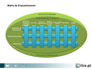 Matriz de Enquadramento
Sistemas de
Informação
Telecomunicações
Electrónica
Eficiência
Energética
e Ambiente
Sustentável
Mobilidade
Saúde e
Qualidade
de Vida
Eficiência
organizacional
Cultura
e Lazer
Educação Administração
Pública
Internet do Futuro
Formação e Qualificação
Internacionalização
 