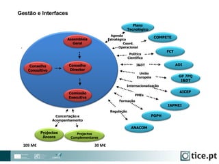 Gestão e Interfaces
.
Assembleia
Geral
Plano
Tecnológico
Formação
FCT
ADI
GP 7PQ
I&DT
AICEP
IAPMEI
POPH
Conselho
Director
Comissão
Executiva
Conselho
Consultivo
PMEs
Internacionalização
União
Europeia
I&DT
Política
Científica
Agenda
Estratégica
Projectos
Âncora
Projectos
Complementares
Concertação e
Acompanhamento
ANACOM
Regulação
COMPETE
Coord.
Operacional
109 M€ 30 M€
 