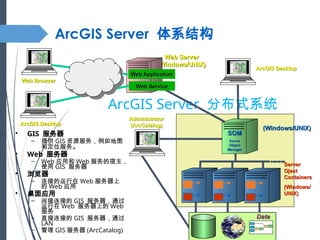 Comprehensive Introduction to ArcGIS Server Architecture and ...