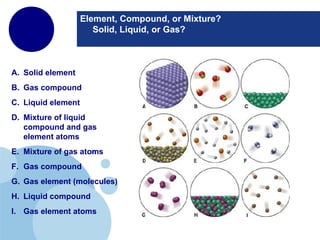 Element, Compound, or Mixture?
Solid, Liquid, or Gas?
A. Solid element
B. Gas compound
C. Liquid element
D. Mixture of liquid
compound and gas
element atoms
E. Mixture of gas atoms
F. Gas compound
G. Gas element (molecules)
H. Liquid compound
I. Gas element atoms
 