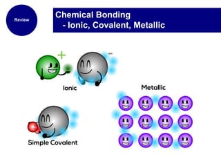 Chemical Bonding
- Ionic, Covalent, Metallic
Review
 