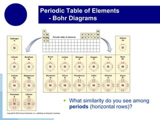 Periodic Table of Elements
- Bohr Diagrams
• What similarity do you see among
periods (horizontal rows)?
 
